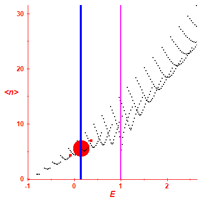 Peres lattice <N>